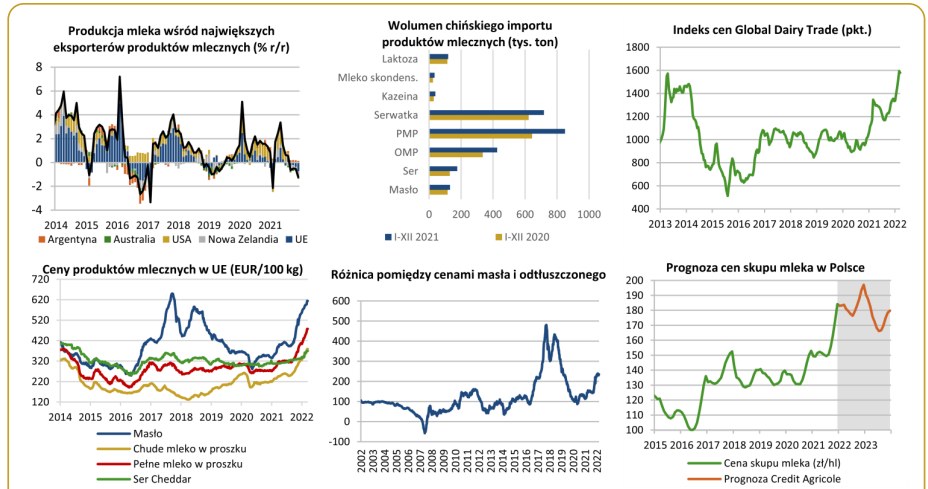 Kolejne kwartały  przyniosą dalszy  wzrost cen  produktów mlecznych /Informacja prasowa