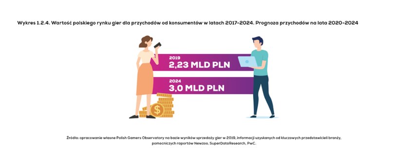 Kondycja polskiej branży gier 2020 - raport /materiały prasowe