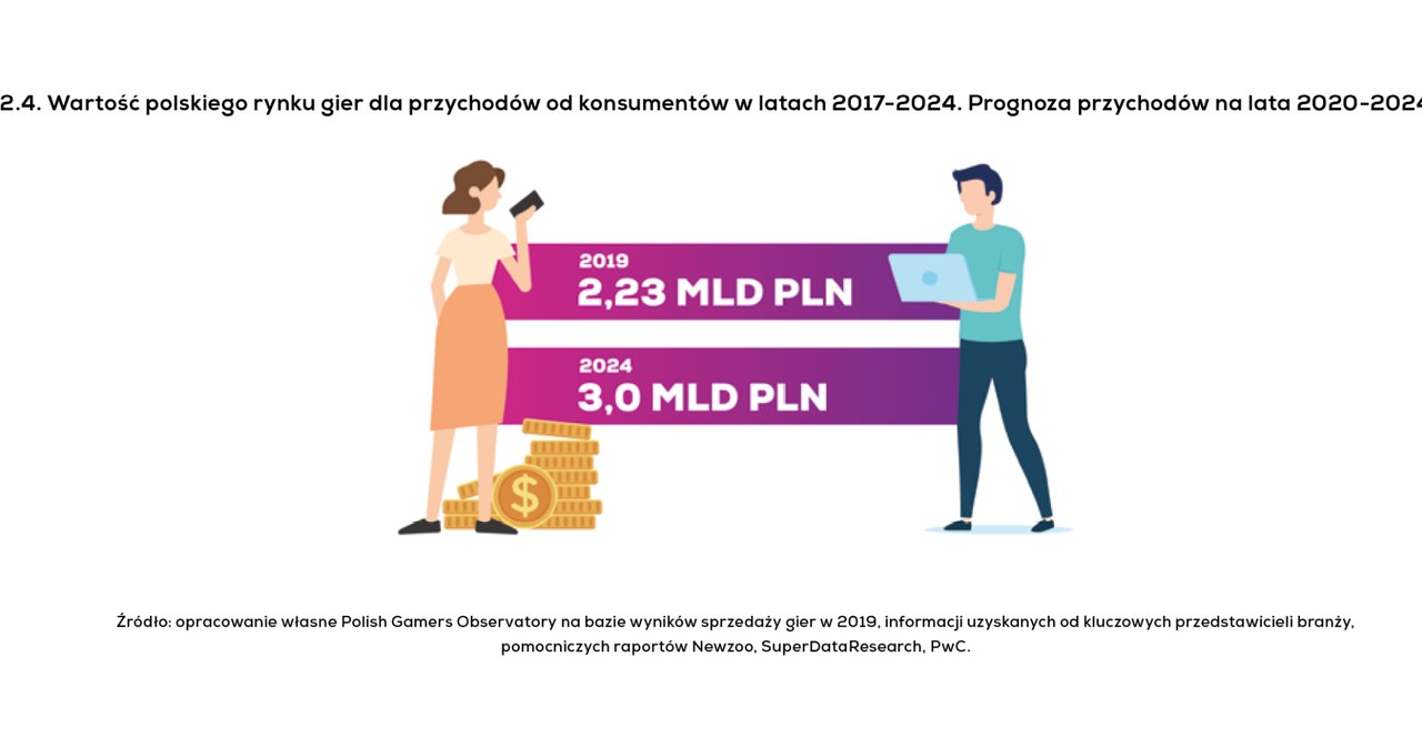 Kondycja polskiej branży gier 2020 - raport /materiały prasowe