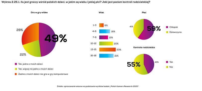 Kondycja polskiej branży gier 2020 - raport /materiały prasowe
