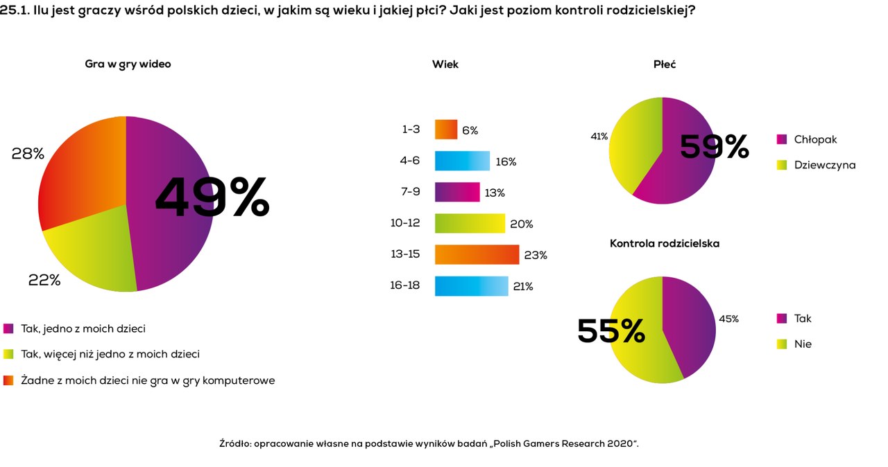 Kondycja polskiej branży gier 2020 - raport /materiały prasowe