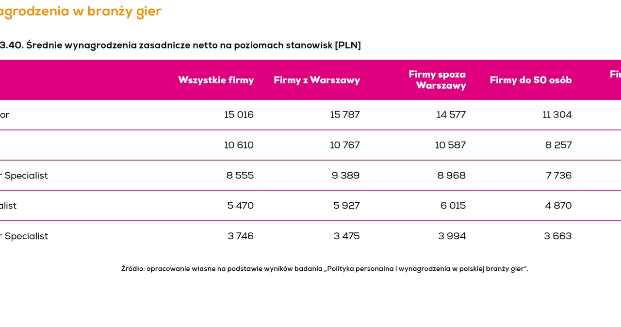 Kondycja polskiej branży gier 2020 - raport /materiały prasowe