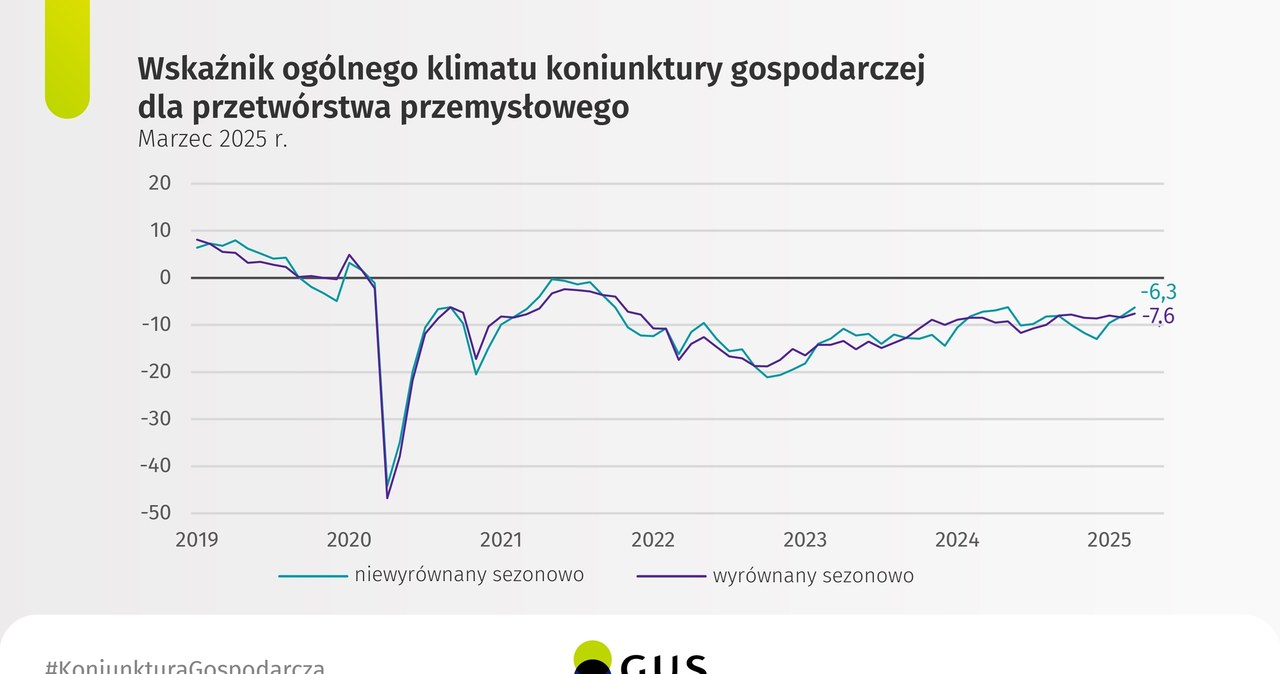 Koniunktura gospodarcza w marcu /GUS / X /