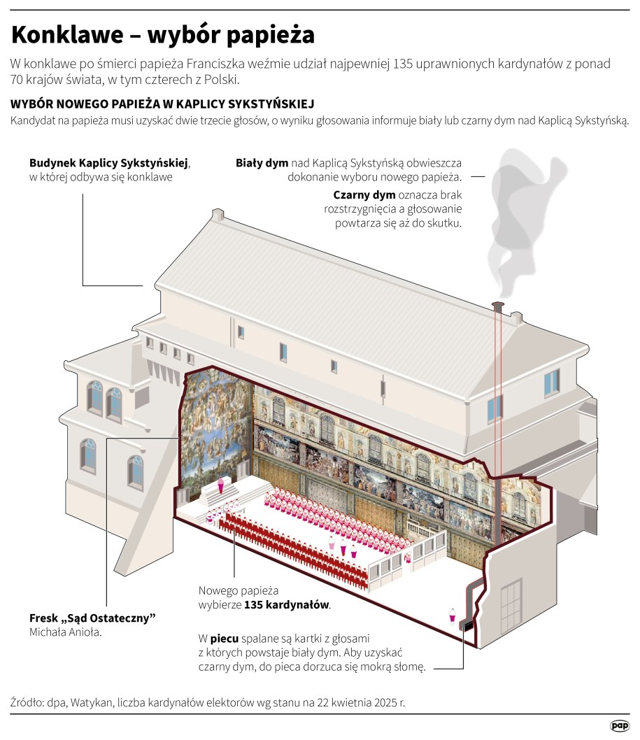 Konklawe i wybór papieża /Adam Ziemienowicz , Mateusz Krymski /PAP