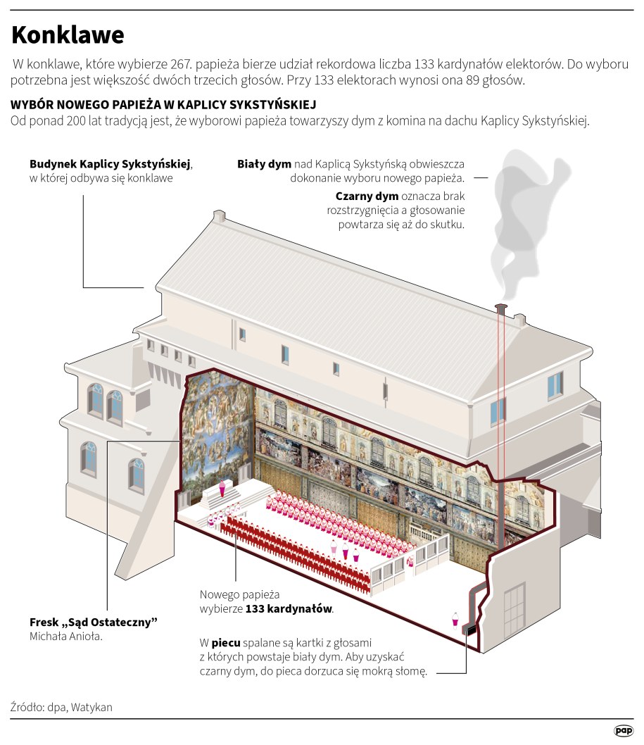 Konklawe wybierze 267. papieża. Weźmie w nim udział rekordowa liczba 133 kardynałów elektorów. /Adam Ziemienowicz /PAP