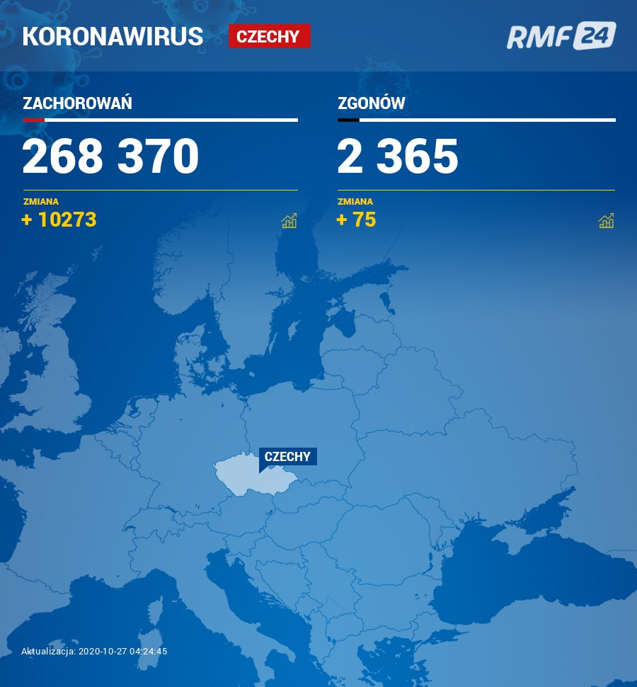 Koronawirus w Czechach /RMF FM