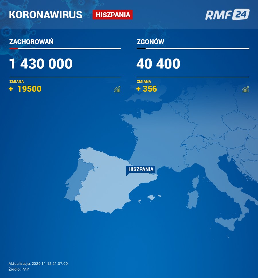 Koronawirus w Hiszpanii /RMF24