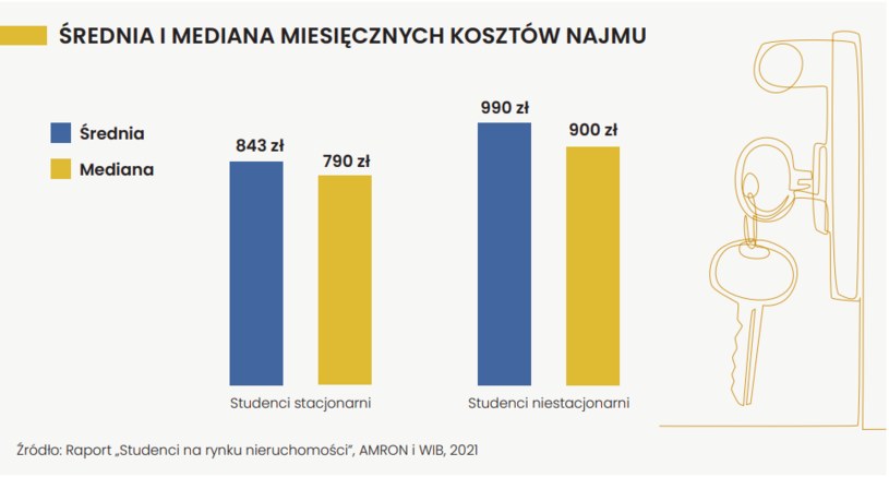 Koszty mieszkaniowe studentów różnią się w zależności od formy studiów /RAPORT  Warszawskiego Instytutu Bankowości  i Związku Banków Polskich Portfel Studenta Edycja VI, wrzesień 2021 r /materiały prasowe