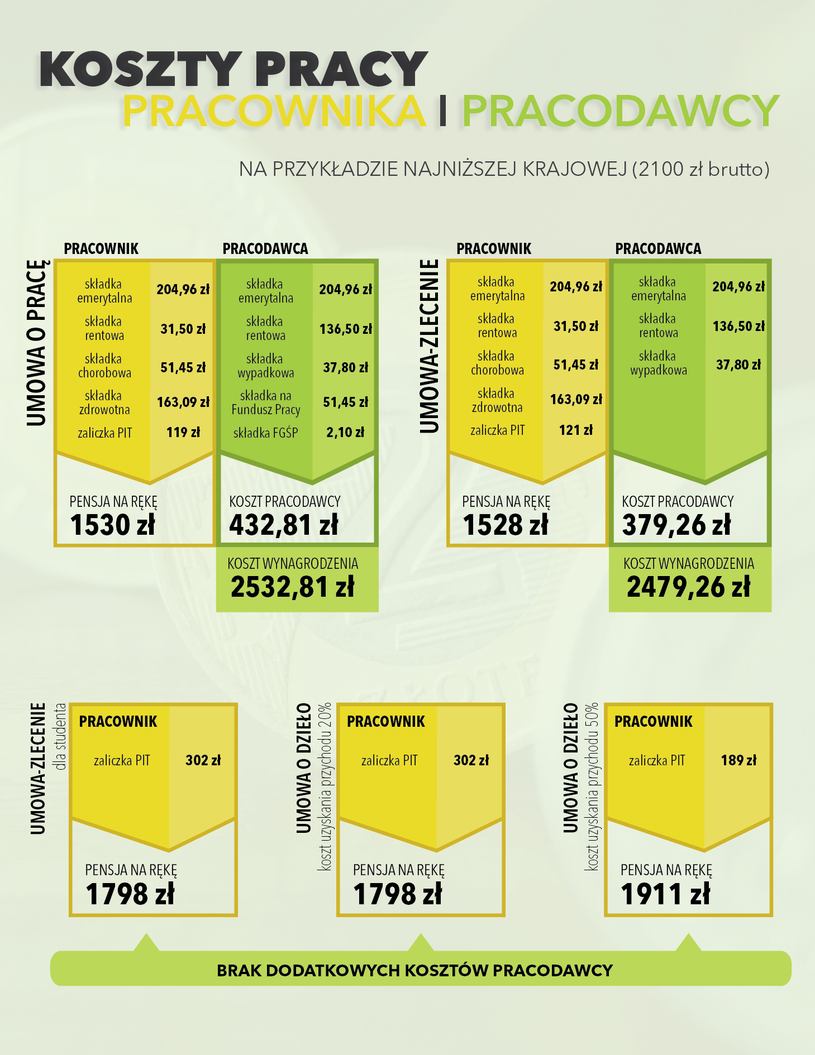 Koszty Pracy Pracownika I Pracodawcy (infografika) - Edufinanse.pl