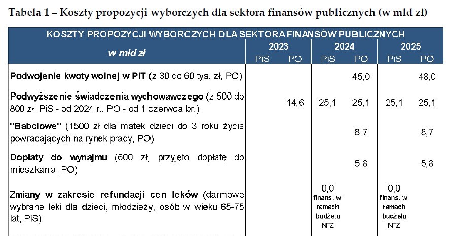 Koszty propozycji wyborczych dla sektora finansów publicznych (w mld zł) /NBP /