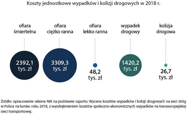 Koszty wypadków /Najwyższa Izba Kontroli