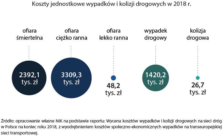 Koszty wypadków /Najwyższa Izba Kontroli
