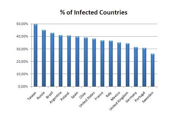 Kraje najczęściej atakowane przez wirusy /materiały prasowe