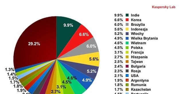 Kraje, z których pochodzi najwięcej spamu, październik 2011 r. /materiały prasowe