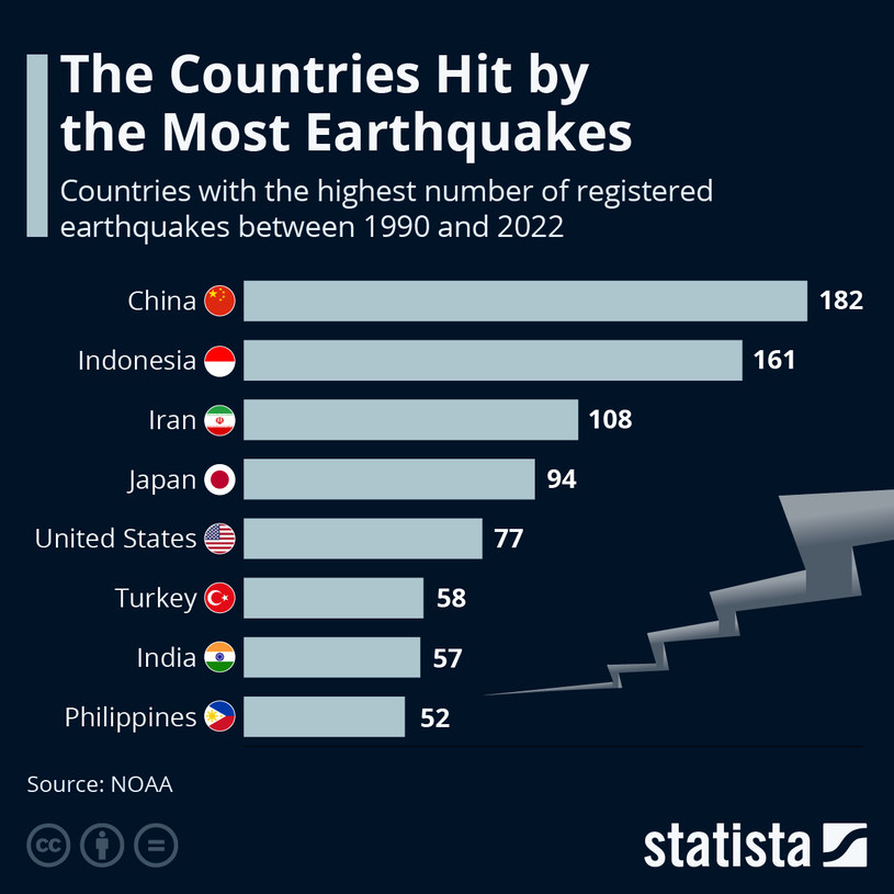 Kraje z największą liczbą zarejestrowanych trzęsień ziemi w latach 1990 - 2022 /statista.com /materiał zewnętrzny
