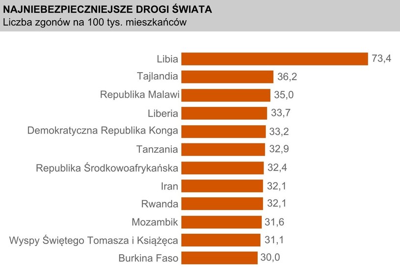 Kraje z największym odsetkiem wypadków śmiertelnych /Informacja prasowa