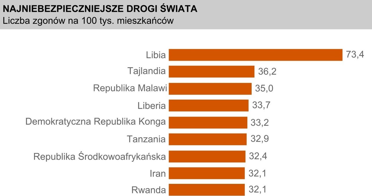 Kraje z największym odsetkiem wypadków śmiertelnych /Informacja prasowa