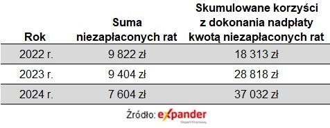 Kredyt na 300 tys. zł, na 30 lat, udzielony w kwietniu 2021 r. /Źródło: Expander /