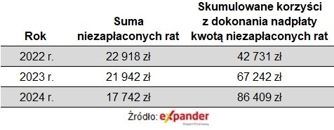 Kredyt na 700 tys. zł, na 30 lat, udzielony w kwietniu 2021 r. /Źródło: Expander /