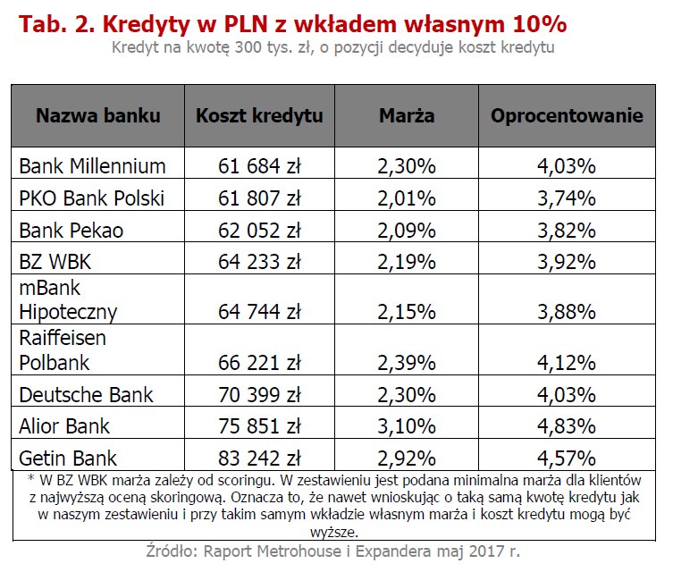 Kredyty z wkładem własnym 10 proc. /