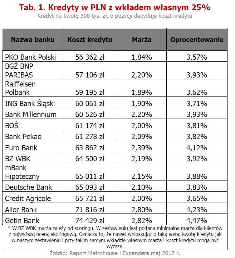 Kredyty z wkładem własnym 25 proc. /