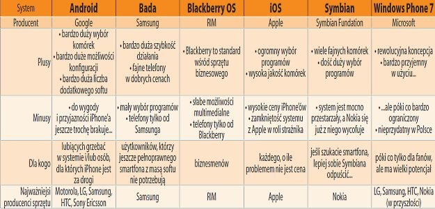 Mobilne systemy operacyjne - który jest najlepszy? - Mobtech w ...