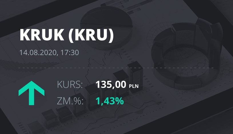 Kruk (KRU): notowania akcji z 14 sierpnia 2020 roku