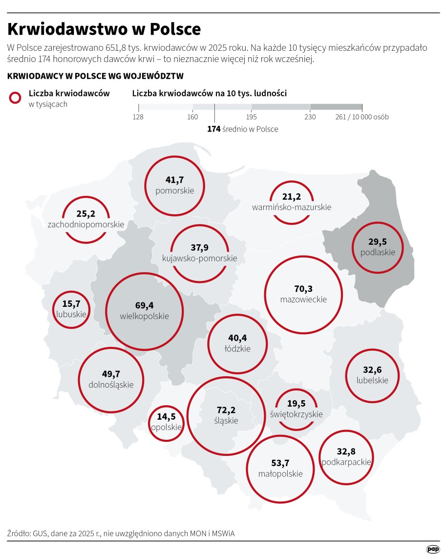 Krwiodawstwo w Polsce /Michał Czernek /PAP