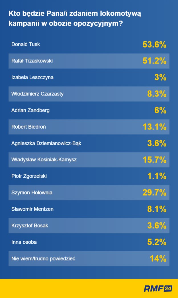 Kto będzie lokomotywą kampanii po stronie opozycji? /RMF FM