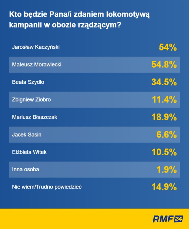 Kto będzie lokomotywą kampanii w obozie rządzącym? /RMF FM