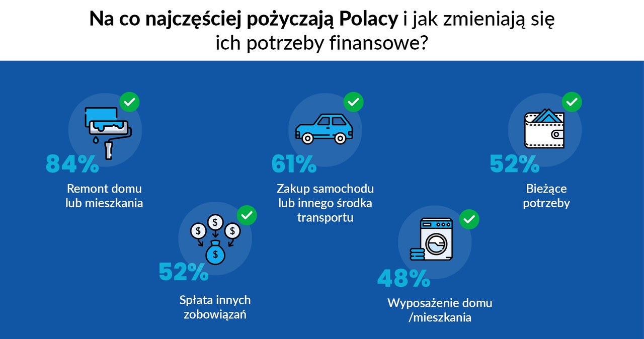 Kto korzysta z pożyczek gotówkowych /materiały promocyjne