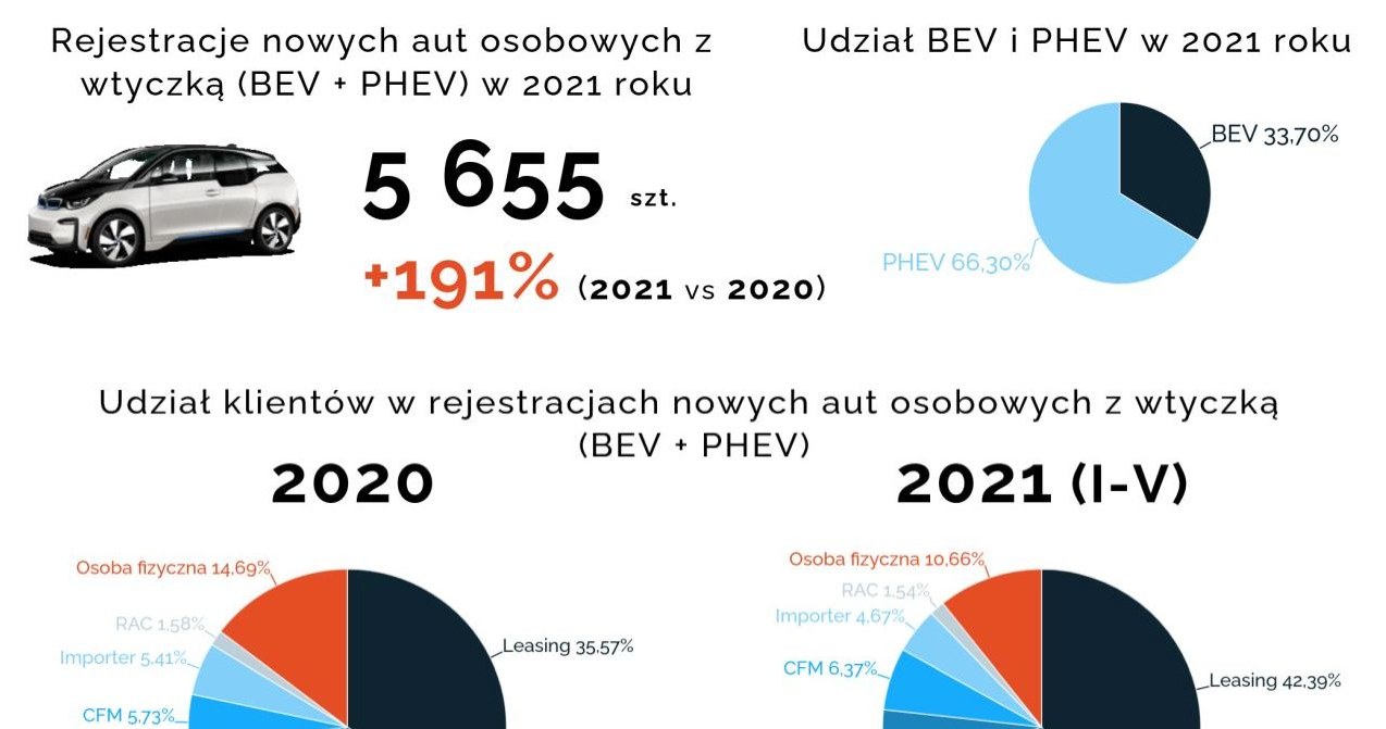 Kto kupuje elektryki w Polsce? /Informacja prasowa