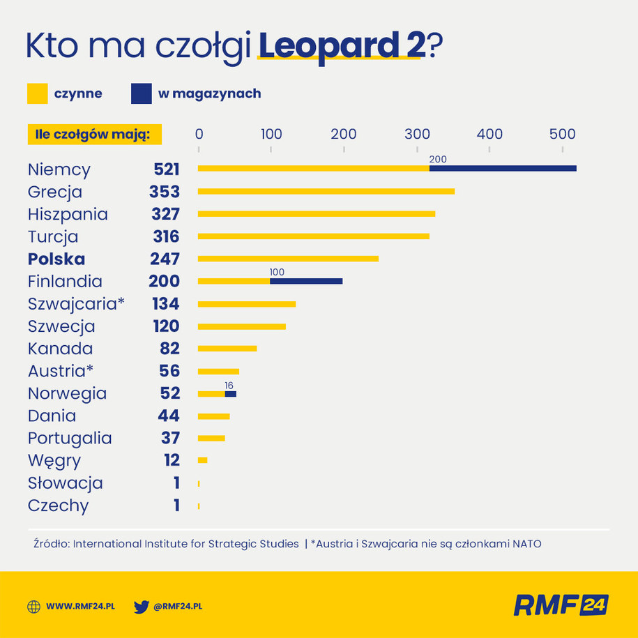 Kto ma czołgi Leopard 2 /Grafika RMF FM