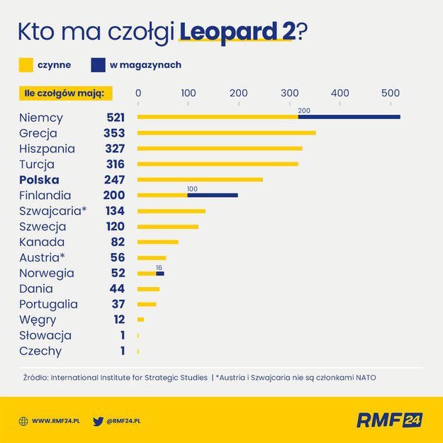 Kto ma czołgi Leopard 2? /Grafika RMF FM