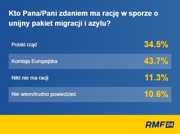 Kto ma rację w sporze o pakiet migracyjny? /RMF FM