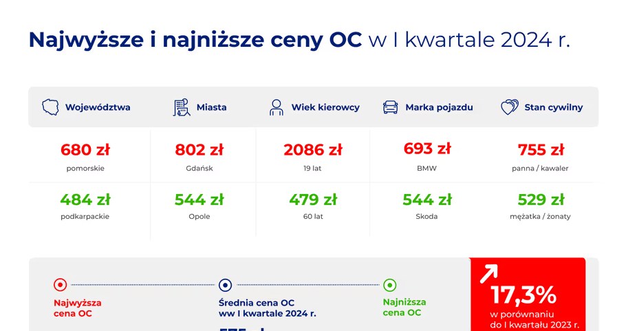 Kto płaci najwyższe, a kto najniższe składki OC? /Rankomat