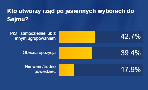 Kto utworzy rząd po jesiennych wyborach do Sejmu? /RMF FM