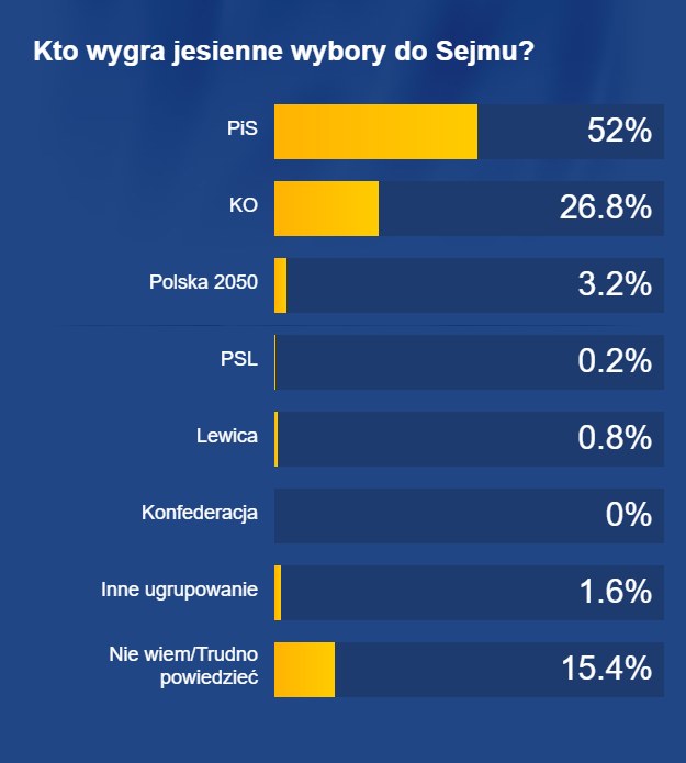 Kto wygra jesienne wybory do Sejmu? /RMF FM