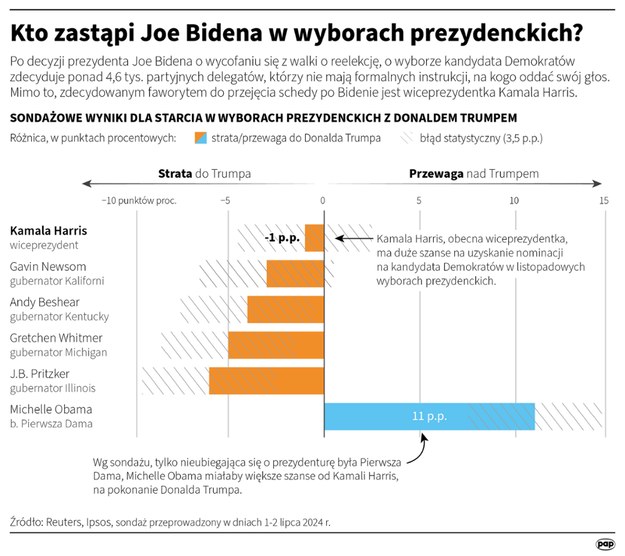 Kto zastąpi Joe Bidena w wyborach prezydenckich? /Maciej Zieliński /PAP