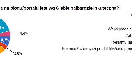 Która forma zarabiania na blogu/portalu jest najbardziej skuteczna? /.