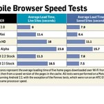 Która przeglądarka na Androida jest najszybsza?