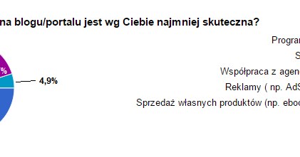Która z form zarabiania na blogu/portalu jest najmniej skuteczna? /.