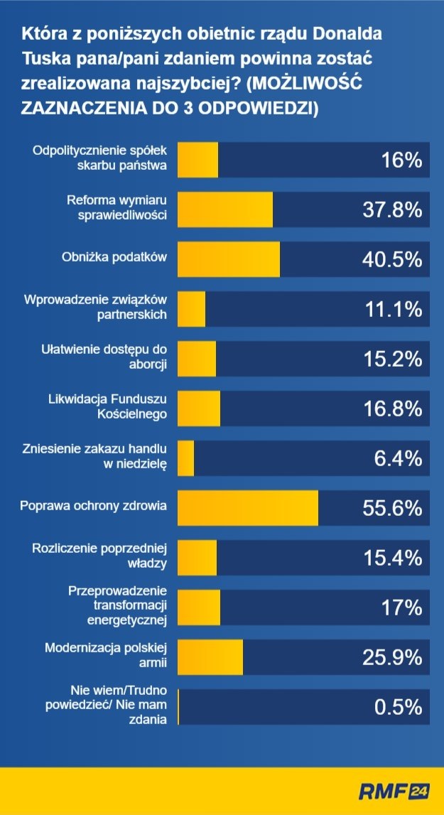 Która z poniższych obietnic rządu Donalda Tuska powinna zostać zrealizowana najszybciej? /RMF FM