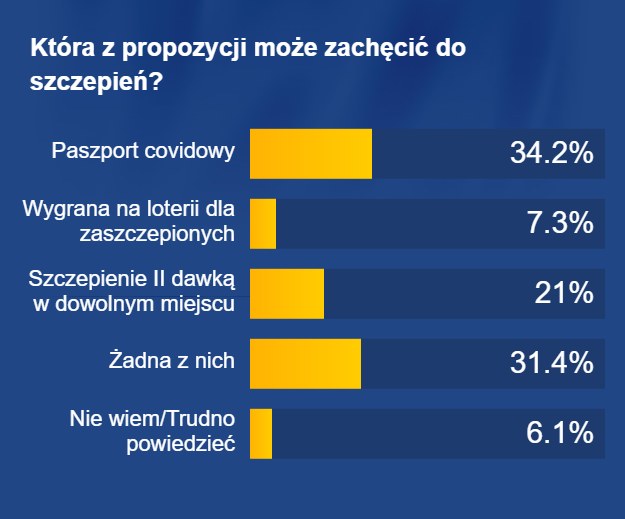 Która z propozycji zachęciłaby Polaków do szczepień? /RMF FM