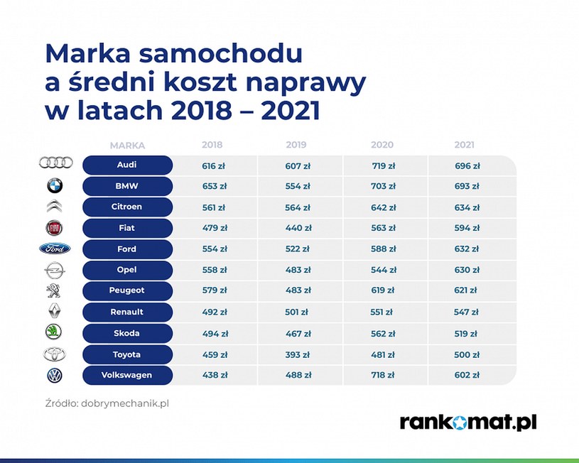 Które marki generują najwyższe ceny napraw? /Informacja prasowa