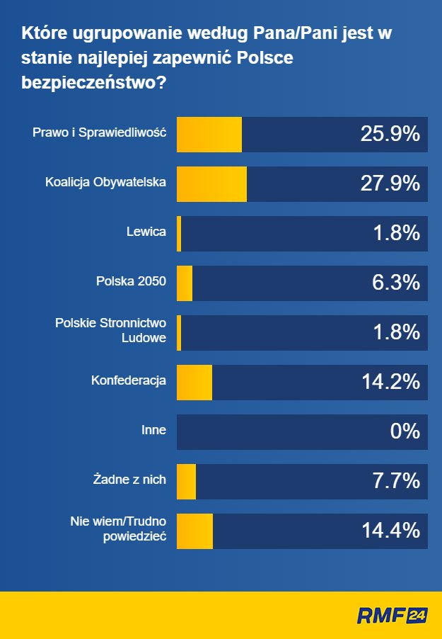 Które ugrupowanie jest w stanie najlepiej zapewnić Polsce bezpieczeństwo? Wyniki sondażu /RMF FM