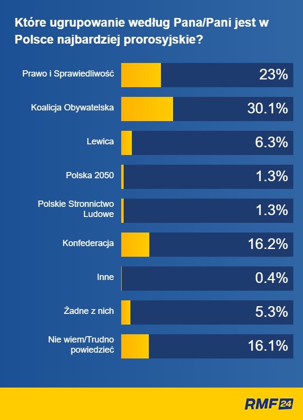 Które ugrupowanie według ankietowanych jest najbardziej prorosyjskie? Wyniki sondażu /RMF FM