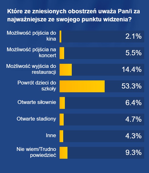 Które ze zniesionych obostrzeń Polacy uważają za najważniejsze? /RMF FM