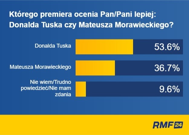 Którego premiera ankietowani oceniają lepiej? /RMF FM