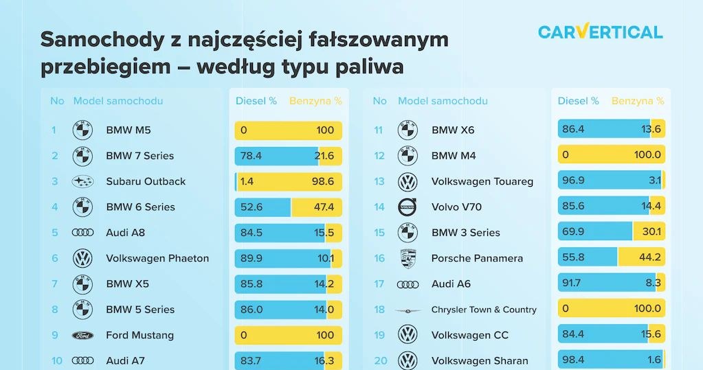 Kupujesz używanego diesla? Uważaj na przebieg! /Informacja prasowa